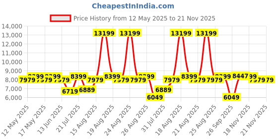 myntra.com Duroflex LiveIn 2 In 1 Reversible Soft & Firm Sides Foam 6" Double Mattress (75x48 Inch) duroflex Price History Graph from 12 May 2025 to 21 Nov 2025