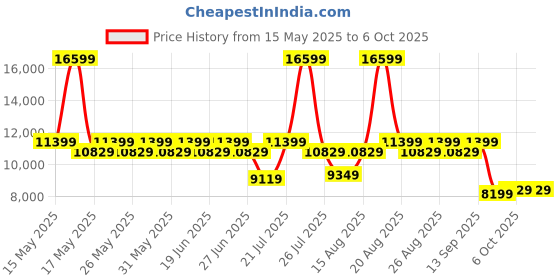 myntra.com Duroflex LiveIn 2 In 1 Reversible Soft & Firm Sides Foam 6" King Mattress (72x70 Inch) duroflex Price History Graph from 15 May 2025 to 6 Oct 2025