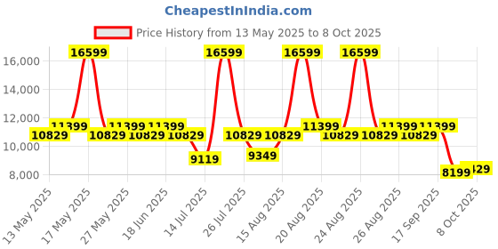 myntra.com Duroflex LiveIn 2 In 1 Reversible Soft & Firm Sides Foam 6" King Mattress (78x72 Inch) duroflex Price History Graph from 13 May 2025 to 8 Oct 2025