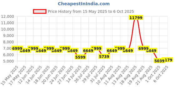 myntra.com Duroflex LiveIn 2 In 1 Reversible Soft & Firm Sides Foam 6" Single Mattress (72x30 Inch) duroflex Price History Graph from 15 May 2025 to 6 Oct 2025