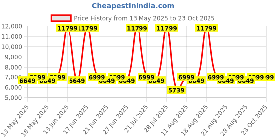 myntra.com Duroflex LiveIn 2 In 1 Reversible Soft & Firm Sides Foam 6" Single Mattress (72x35 Inch) duroflex Price History Graph from 13 May 2025 to 23 Oct 2025