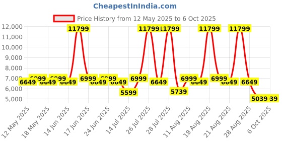 myntra.com Duroflex LiveIn 2 In 1 Reversible Soft & Firm Sides Foam 6" Single Mattress (72x36 Inch) duroflex Price History Graph from 12 May 2025 to 5 Oct 2025