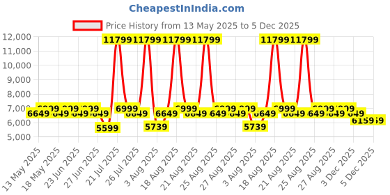 myntra.com Duroflex LiveIn 2 In 1 Reversible Soft & Firm Sides Foam 6" Single Mattress (75x30 Inch) duroflex Price History Graph from 13 May 2025 to 5 Dec 2025