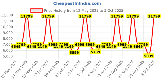 myntra.com Duroflex LiveIn 2 In 1 Reversible Soft & Firm Sides Foam 6" Single Mattress (75x36 Inch) duroflex Price History Graph from 12 May 2025 to 3 Oct 2025