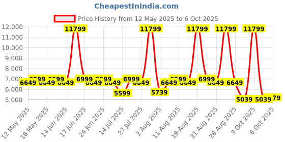myntra.com Duroflex LiveIn 2 In 1 Reversible Soft & Firm Sides Foam 6" Single Mattress (78x36 Inch) duroflex Price History Graph from 12 May 2025 to 6 Oct 2025