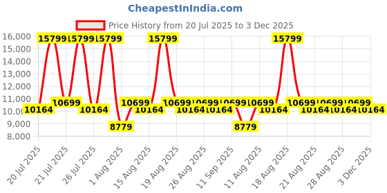 myntra.com Duroflex LiveIn Adapt Flippable Adjustable Firmness 5" Queen Mattress (78x60 Inch) duroflex Price History Graph from 20 Jul 2025 to 3 Dec 2025