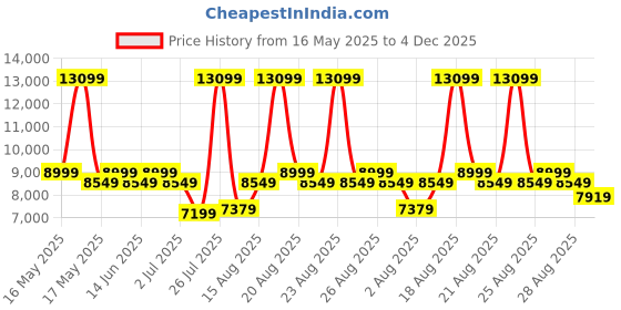 myntra.com Duroflex LiveIn Adapt Flippable Adjustable Firmness 6" Single Mattress (75x30 Inch) duroflex Price History Graph from 16 May 2025 to 4 Dec 2025