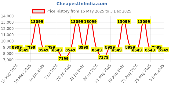 myntra.com Duroflex LiveIn Adapt Flippable Adjustable Firmness 6" Single Mattress (78x35 Inch) duroflex Price History Graph from 15 May 2025 to 3 Dec 2025