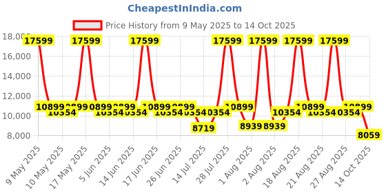 myntra.com Duroflex LiveIn Bounce Pocket Spring HR Foam 6" Double Mattress Medium Soft (75x48 Inch) duroflex Price History Graph from 9 May 2025 to 14 Oct 2025
