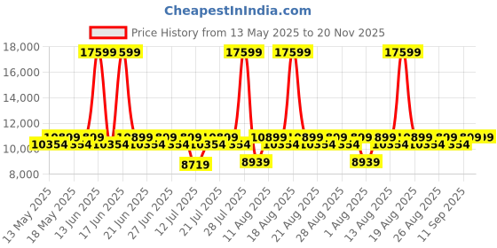 myntra.com Duroflex LiveIn Bounce Pocket Spring HR Foam 6" Double Mattress Medium Soft (78x48 Inch) duroflex Price History Graph from 13 May 2025 to 20 Nov 2025