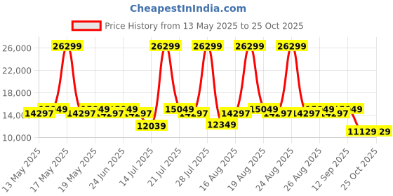 myntra.com Duroflex LiveIn Bounce Pocket Spring HR Foam 6" King Mattress Medium Soft (75x72 Inch) duroflex Price History Graph from 13 May 2025 to 24 Oct 2025