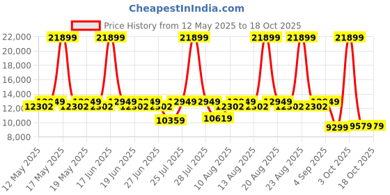 myntra.com Duroflex LiveIn Bounce Pocket Spring HR Foam 6" Queen Mattress Medium Soft (72x60 Inch) duroflex Price History Graph from 12 May 2025 to 18 Oct 2025