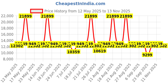 myntra.com Duroflex LiveIn Bounce Pocket Spring HR Foam 6" Queen Mattress Medium Soft (75x60 Inch) duroflex Price History Graph from 12 May 2025 to 13 Nov 2025
