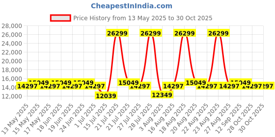 myntra.com Duroflex LiveIn Bounce Pocket Spring HR Foam 6" Queen Mattress Medium Soft (75x70 Inch) duroflex Price History Graph from 13 May 2025 to 30 Oct 2025