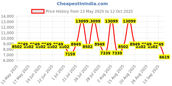 myntra.com Duroflex LiveIn Bounce Pocket Spring HR Foam 6" Single Mattress Medium Soft (72x36 Inch) duroflex Price History Graph from 13 May 2025 to 12 Oct 2025