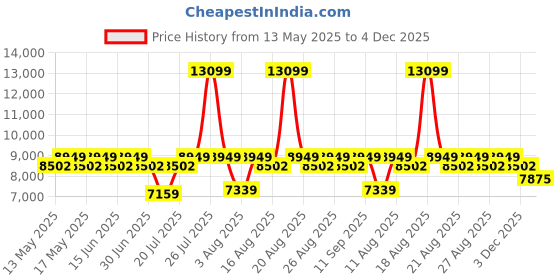 myntra.com Duroflex LiveIn Bounce Pocket Spring HR Foam 6" Single Mattress Medium Soft (78x35 Inch) duroflex Price History Graph from 13 May 2025 to 3 Dec 2025