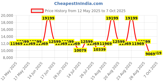myntra.com Duroflex LiveIn Bounce Pocket Spring HR Foam 8" Double Mattress Medium Soft (72x48 Inch) duroflex Price History Graph from 12 May 2025 to 7 Oct 2025