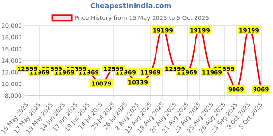 myntra.com Duroflex LiveIn Bounce Pocket Spring HR Foam 8" Double Mattress Medium Soft (78x48 Inch) duroflex Price History Graph from 15 May 2025 to 5 Oct 2025