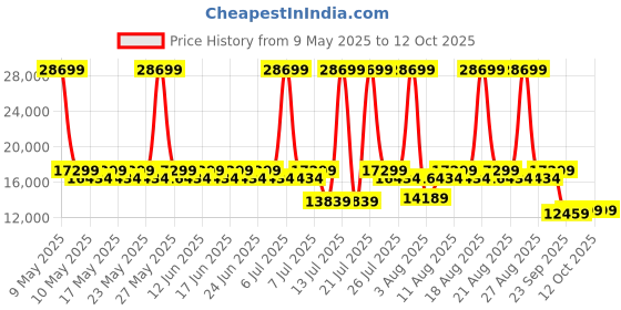 myntra.com Duroflex LiveIn Bounce Pocket Spring HR Foam 8" King Mattress Medium Soft (72x72 Inch) duroflex Price History Graph from 9 May 2025 to 11 Oct 2025