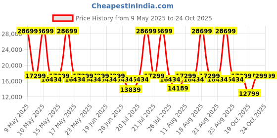 myntra.com Duroflex LiveIn Bounce Pocket Spring HR Foam 8" King Mattress Medium Soft (75x72 Inch) duroflex Price History Graph from 9 May 2025 to 22 Oct 2025