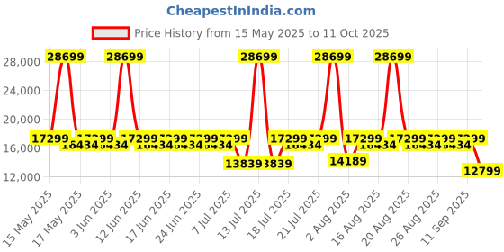 myntra.com Duroflex LiveIn Bounce Pocket Spring HR Foam 8" King Mattress Medium Soft (78x72 Inch) duroflex Price History Graph from 15 May 2025 to 11 Oct 2025