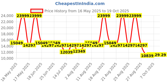 myntra.com Duroflex LiveIn Bounce Pocket Spring HR Foam 8" Queen Mattress Medium Soft (72x60 Inch) duroflex Price History Graph from 16 May 2025 to 17 Oct 2025