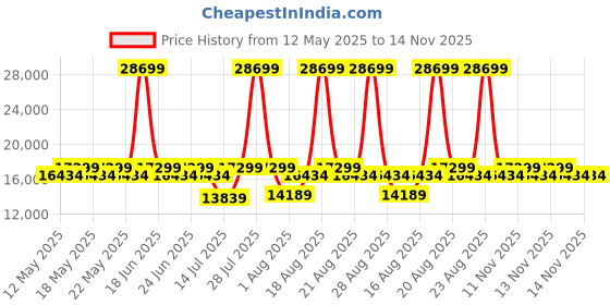 myntra.com Duroflex LiveIn Bounce Pocket Spring HR Foam 8" Queen Mattress Medium Soft (72x70 Inch) duroflex Price History Graph from 12 May 2025 to 14 Nov 2025