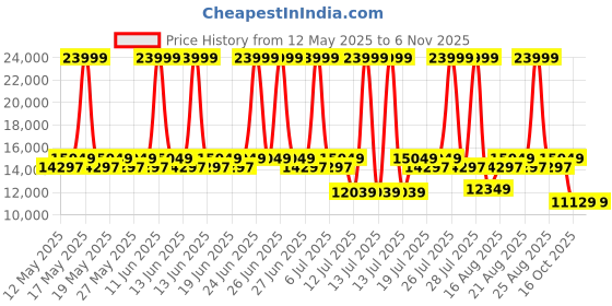 myntra.com Duroflex LiveIn Bounce Pocket Spring HR Foam 8" Queen Mattress Medium Soft (75x60 Inch) duroflex Price History Graph from 12 May 2025 to 6 Nov 2025