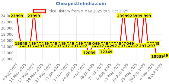 myntra.com Duroflex LiveIn Bounce Pocket Spring HR Foam 8" Queen Mattress Medium Soft (78x60 Inch) duroflex Price History Graph from 9 May 2025 to 9 Oct 2025