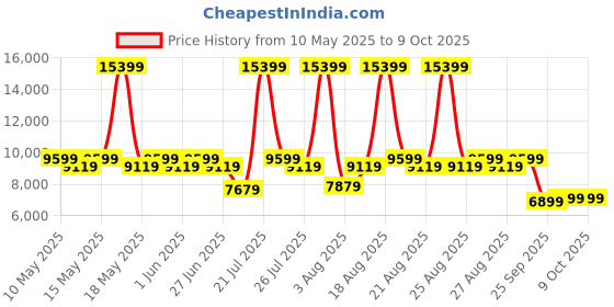 myntra.com Duroflex LiveIn Orthopedic Memory Foam 5" Double Medium Firm Mattress (72x48 Inch) duroflex Price History Graph from 10 May 2025 to 9 Oct 2025
