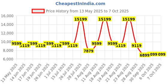 myntra.com Duroflex LiveIn Orthopedic Memory Foam 5" Double Medium Firm Mattress (75x48 Inch) duroflex Price History Graph from 13 May 2025 to 6 Oct 2025