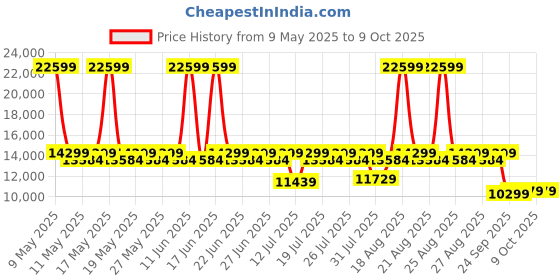 myntra.com Duroflex LiveIn Orthopedic Memory Foam 5" King Medium Firm Mattress (72x70 Inch) duroflex Price History Graph from 9 May 2025 to 9 Oct 2025