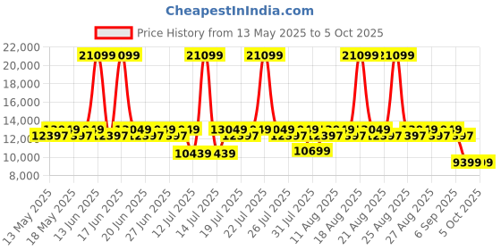 myntra.com Duroflex LiveIn Orthopedic Memory Foam 5" King Medium Firm Mattress (72x70 Inch) duroflex Price History Graph from 13 May 2025 to 5 Oct 2025