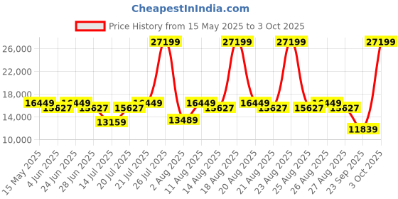 myntra.com Duroflex LiveIn Orthopedic Memory Foam 5" King Medium Firm Mattress (72x70 Inch) duroflex Price History Graph from 15 May 2025 to 3 Oct 2025