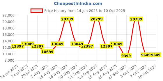 myntra.com Duroflex LiveIn Orthopedic Memory Foam 5" King Medium Firm Mattress (75x72 Inch) duroflex Price History Graph from 14 Jun 2025 to 10 Oct 2025