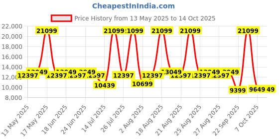 myntra.com Duroflex LiveIn Orthopedic Memory Foam 5" King Medium Firm Mattress (78x70 Inch) duroflex Price History Graph from 13 May 2025 to 13 Oct 2025