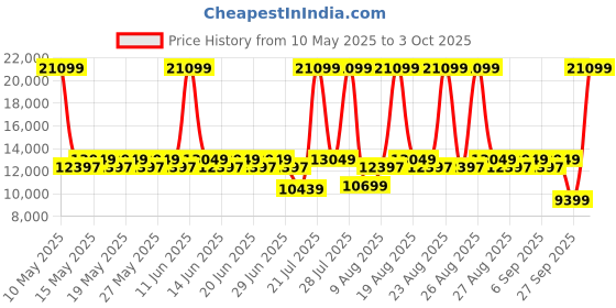 myntra.com Duroflex LiveIn Orthopedic Memory Foam 5" King Medium Firm Mattress (78x72 Inch) duroflex Price History Graph from 10 May 2025 to 3 Oct 2025