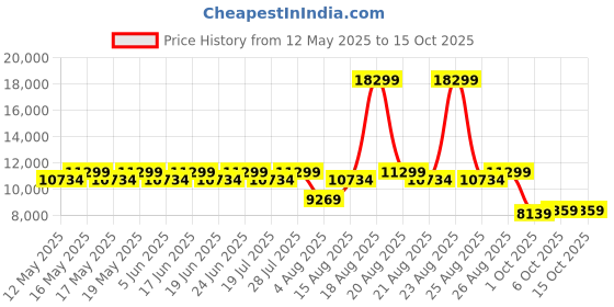 myntra.com Duroflex LiveIn Orthopedic Memory Foam 5" Queen Medium Firm Mattress (75x60 Inch) duroflex Price History Graph from 12 May 2025 to 15 Oct 2025