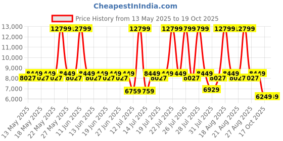 myntra.com Duroflex LiveIn Orthopedic Memory Foam 5" Single Medium Firm Mattress (72x35 Inch) duroflex Price History Graph from 13 May 2025 to 18 Oct 2025