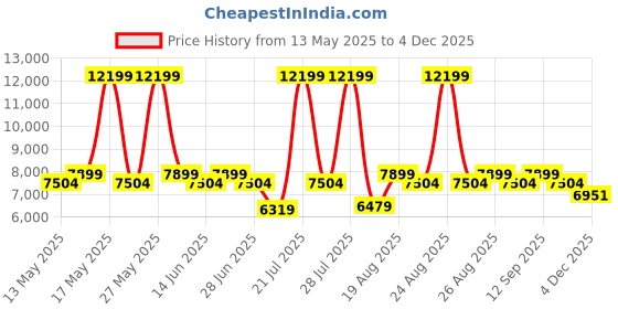 myntra.com Duroflex LiveIn Orthopedic Memory Foam 5" Single Medium Firm Mattress (72x36 Inch) duroflex Price History Graph from 13 May 2025 to 4 Dec 2025