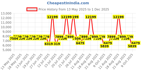 myntra.com Duroflex LiveIn Orthopedic Memory Foam 5" Single Medium Firm Mattress (75x30 Inch) duroflex Price History Graph from 13 May 2025 to 1 Dec 2025