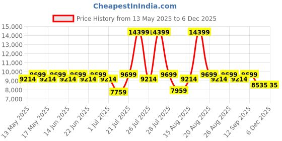 myntra.com Duroflex LiveIn Orthopedic Memory Foam 5" Single Medium Firm Mattress (75x35 Inch) duroflex Price History Graph from 13 May 2025 to 4 Dec 2025