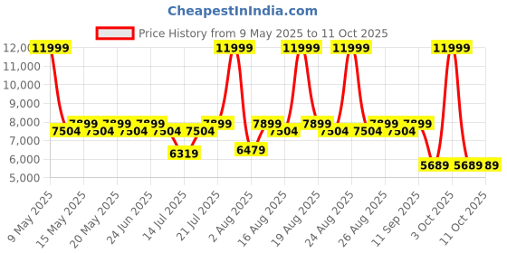 myntra.com Duroflex LiveIn Orthopedic Memory Foam 5" Single Medium Firm Mattress (78x30 Inch) duroflex Price History Graph from 9 May 2025 to 11 Oct 2025