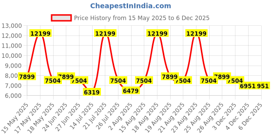 myntra.com Duroflex LiveIn Orthopedic Memory Foam 5" Single Medium Firm Mattress (78x35 Inch) duroflex Price History Graph from 15 May 2025 to 4 Dec 2025