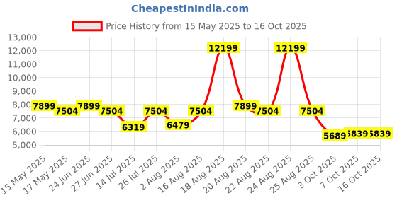 myntra.com Duroflex LiveIn Orthopedic Memory Foam 5" Single Medium Firm Mattress (78x36 Inch) duroflex Price History Graph from 15 May 2025 to 15 Oct 2025
