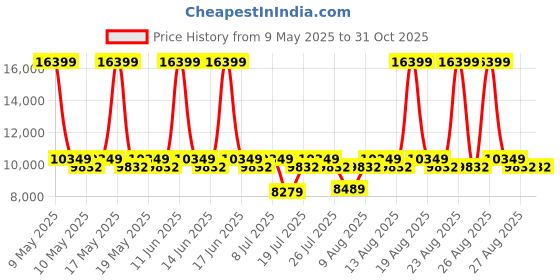 myntra.com Duroflex LiveIn Orthopedic Memory Foam 6" Double Medium Firm Mattress (72x48 Inch) duroflex Price History Graph from 9 May 2025 to 31 Oct 2025