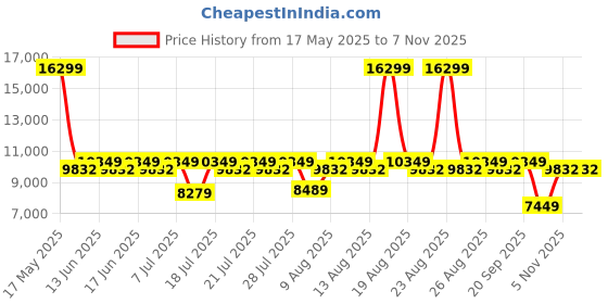 myntra.com Duroflex LiveIn Orthopedic Memory Foam 6" Double Medium Firm Mattress (75x48 Inch) duroflex Price History Graph from 17 May 2025 to 6 Nov 2025
