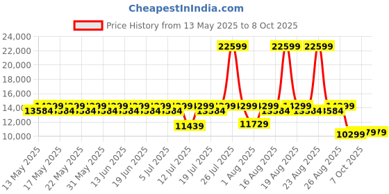 myntra.com Duroflex LiveIn Orthopedic Memory Foam 6" King Medium Firm Mattress (72x72 Inch) duroflex Price History Graph from 13 May 2025 to 6 Oct 2025