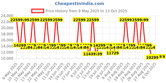 myntra.com Duroflex LiveIn Orthopedic Memory Foam 6" King Medium Firm Mattress (78x72 Inch) duroflex Price History Graph from 9 May 2025 to 12 Oct 2025