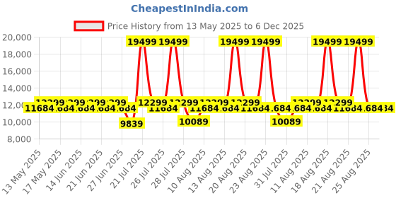 myntra.com Duroflex LiveIn Orthopedic Memory Foam 6" Queen Medium Firm Mattress (72x60 Inch) duroflex Price History Graph from 13 May 2025 to 5 Dec 2025